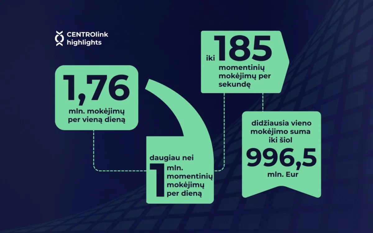 2025 Trečdaliai Centrolink Mokėjimų / Nuotrauka: sc.bns.lt