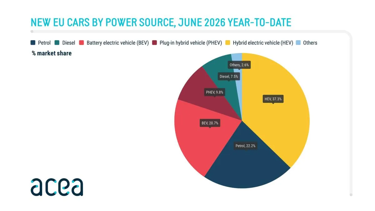 ACEA News EU Car Registrations by Power Source June 2026 2