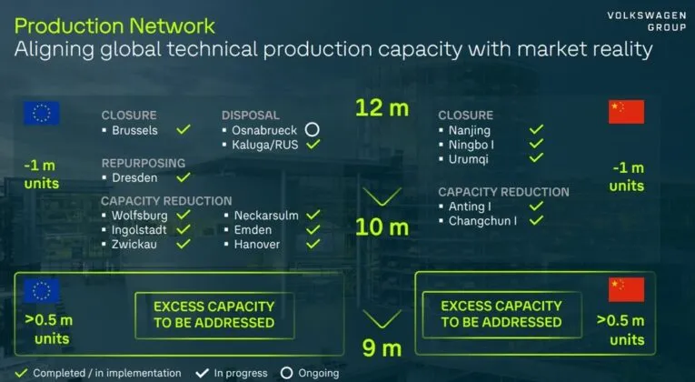 vw group reducing production capacity 765x420 1