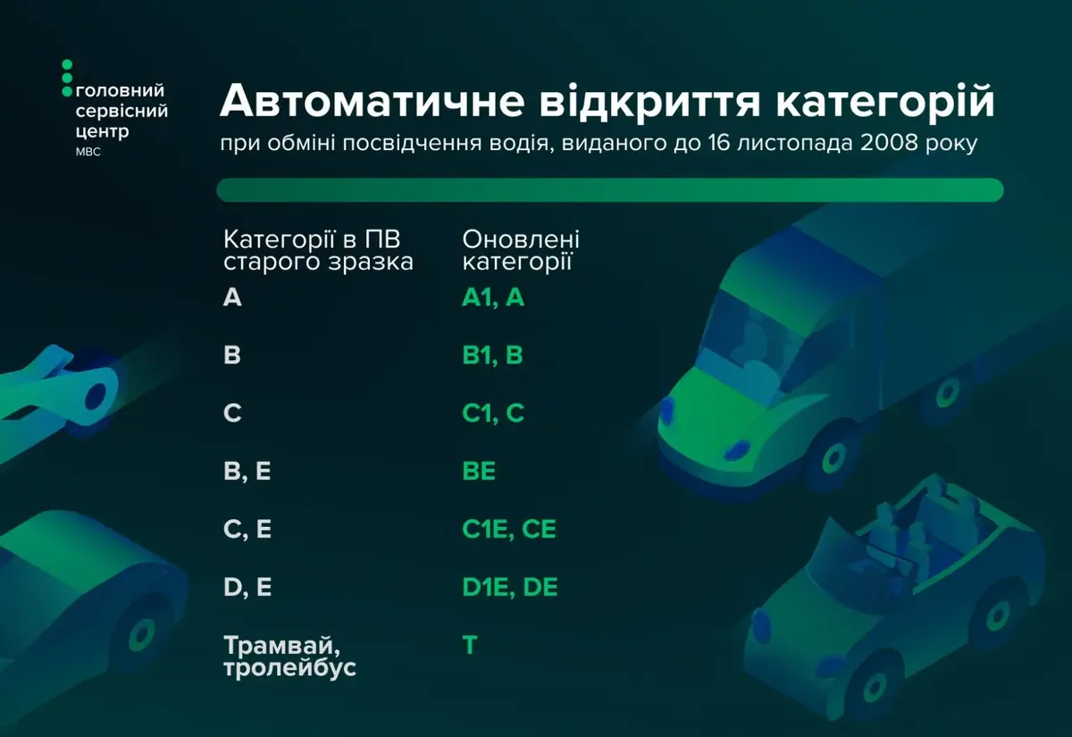 iaki katehorii vidkryvaiutsia avtomatychno pid chas obminu posvidchennia vodiia vydanoho do 16112008 2 2437 4